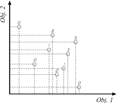 Figure 3.12: Classification example of MOGA individuals (image based on [2]).