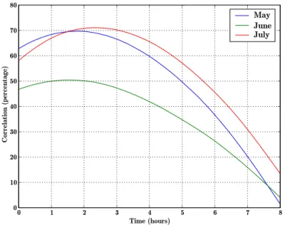 Figure 3.13: Correlation of three months between radiation and temperature.