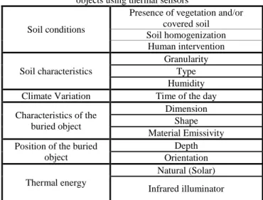 Table 1: Main factors to be considered when detecting buried  objects using thermal sensors  