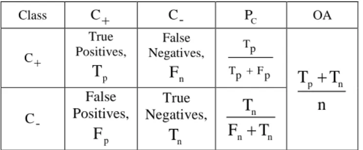 Table 2: Confusion matrix for binary classification problems. 
