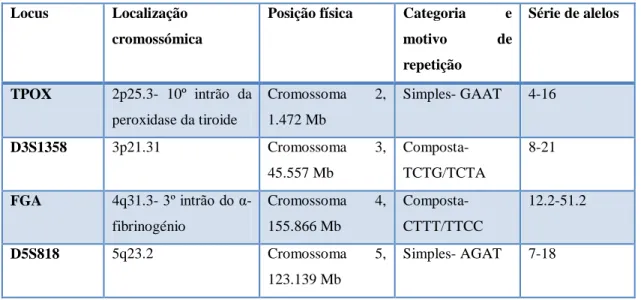 Tabela I. Tabela ilustrativa das características dos 13 STR do sistema CODIS.  