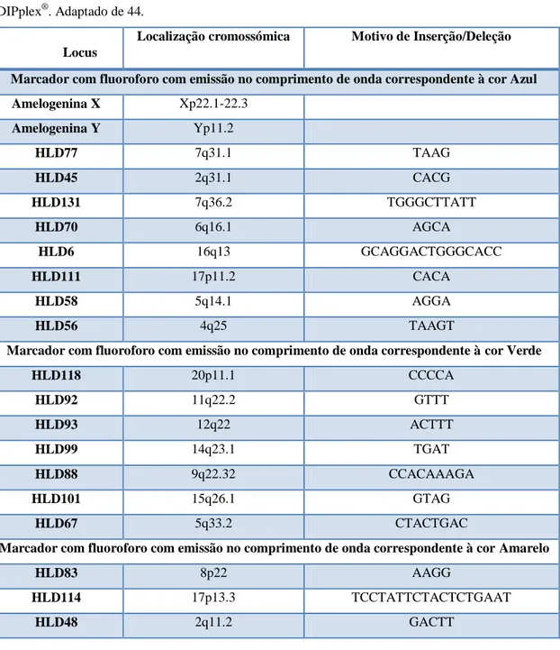 Tabela III. Características dos 30 loci INDEL e da Amelogenina que fazem parte do kit Investigator  DIPplex ® 