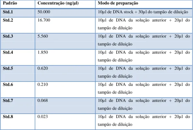 Tabela V. Tabela ilustrativa do modo de preparação do DNA padrão, importante para a realização da  curva padrão que irá capacitar a deteção da concentração das amostras de DNA [6]