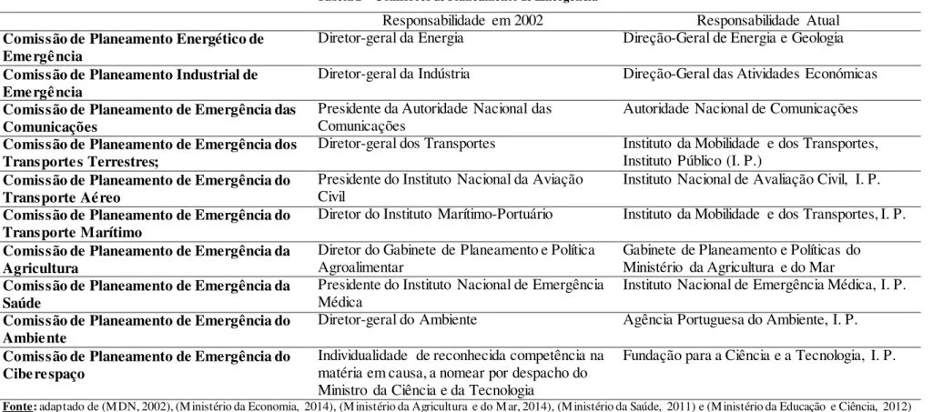 Tabela 2  –  Comissões de Planeamento de Emergência 