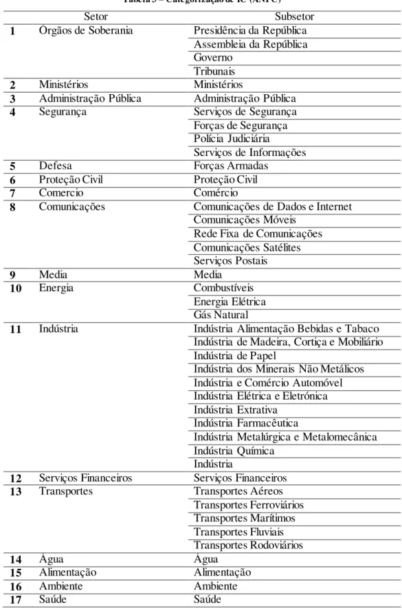 Tabela 3  –  Categorização de IC (ANPC) 