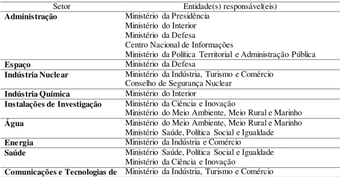 Tabela 9  –  Setores Estratégicos e entidades responsáveis (Espanha) 