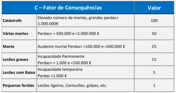 Tabela 3: Valores Considerados para as Consequências. Freitas (2008) 