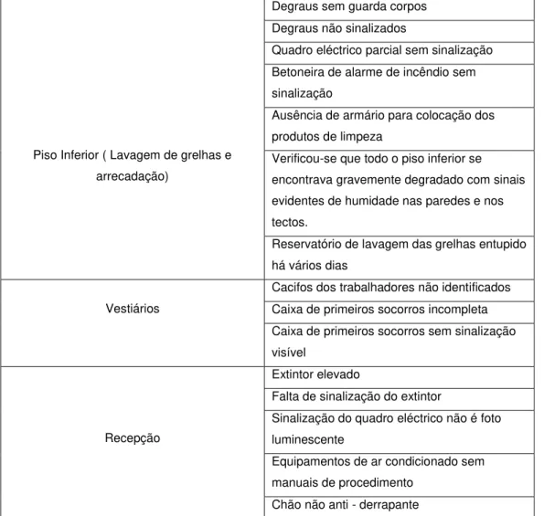 Tabela 3- Não conformidades observadas na  “ Casa de Frangos de Portugal”