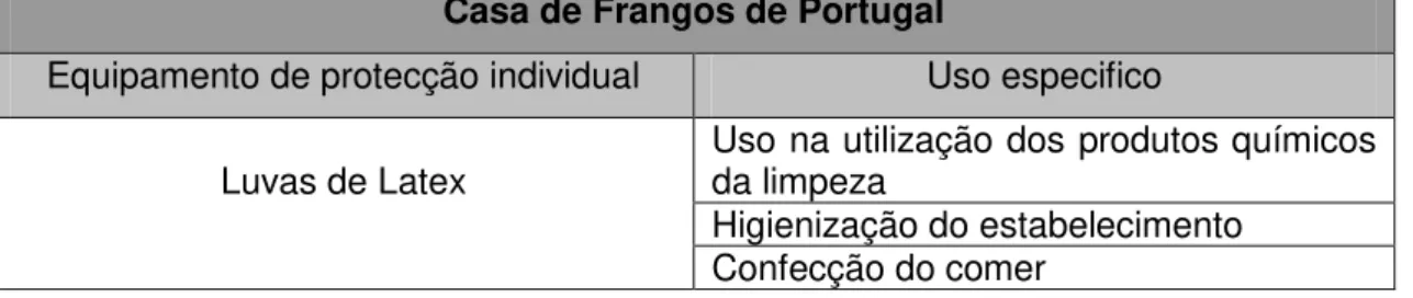 Tabela 6 - Levantamento dos equipamentos de protecção individual existentes na  “ Casa de  Frangos de Portugal” 