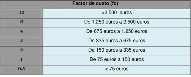 Tabela 11- Factor de custo. 