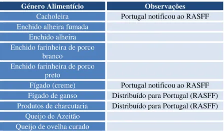 Tabela 1 – Alguns géneros alimentícios de origem animal, aos quais esteve associada em Portugal a  presença de Listeria monocytogenes  