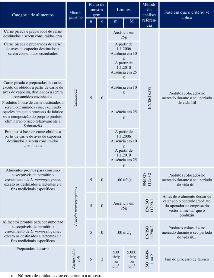 Tabela 2- Critérios microbiológicos para preparados de carne, de acordo com o Regulamento 1441/2007