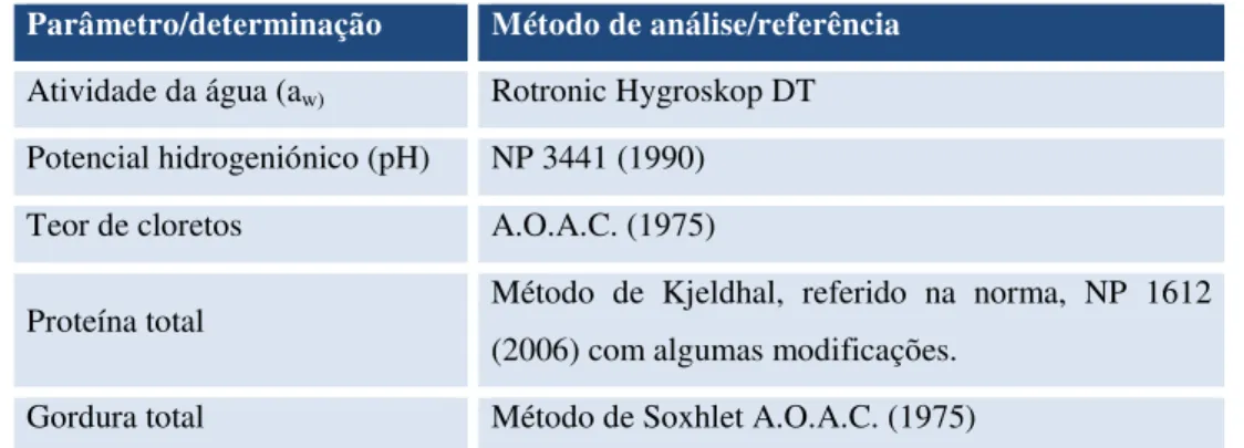 Tabela 8 – Métodos de análise e de referência usados nas análises físico-químicas. 