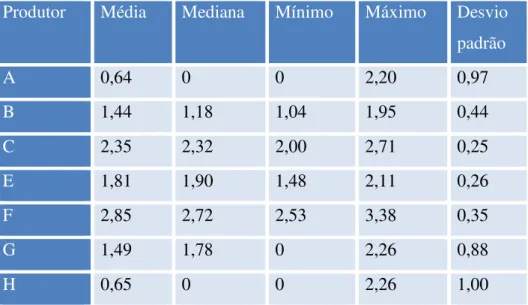 Tabela  10  –  Valores  médios  das  contagens  de  E.coli  nas  amostras  de  maranho  cru  e  a  amplitude  dos  resultados por amostra (log UFC/g).