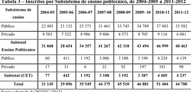 Tabela 3 – Inscritos por Subsistema de ensino politécnico, de 2004*2005 a 2011*2012