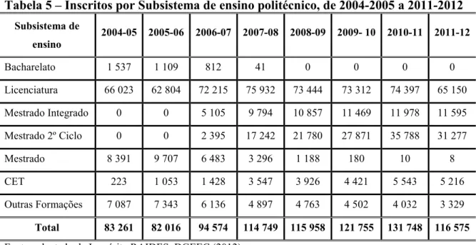 Tabela 5 – Inscritos por Subsistema de ensino politécnico, de 2004*2005 a 2011*2012