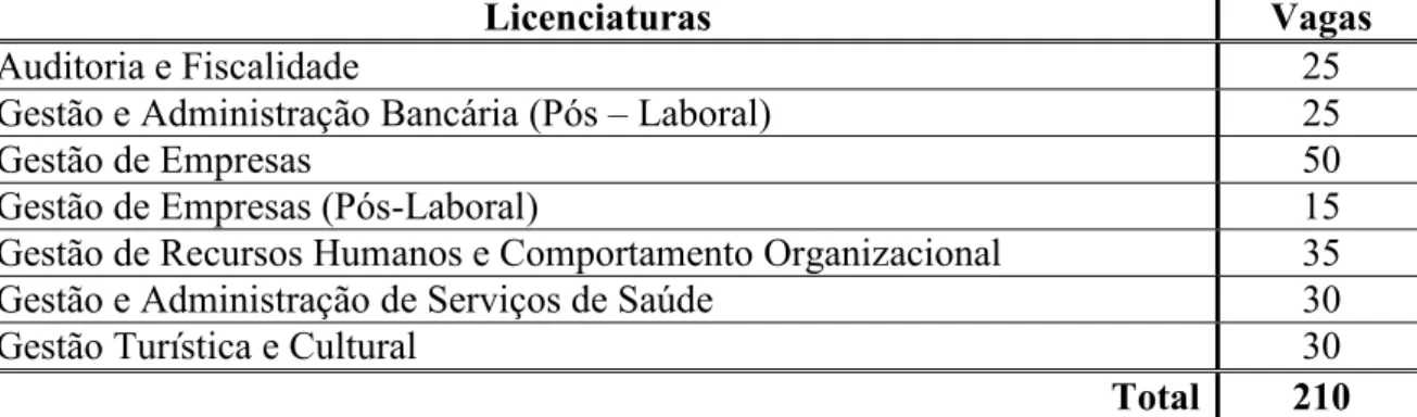 Tabela 7 * Número de inscritos por género, nos Cursos de Licenciatura da Escola Superior de Gestão de Tomar, 2011*2012