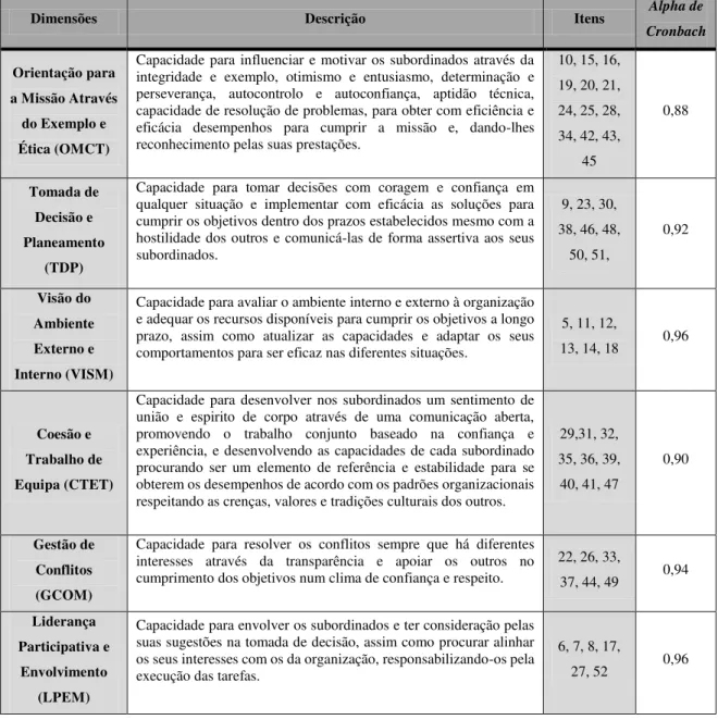 Tabela n.º 8  –  Dimensões de liderança com Alpha de Cronbach  –  Pré-teste 