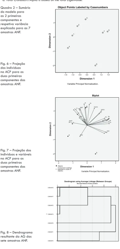 Fig. 7 – Projeção dos  indivíduos e variáveis  na ACP para as  duas primeiras  componentes das  amostras ANF
