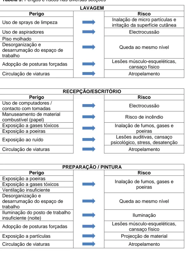 Tabela 3: Perigos e riscos nas diversas secções  LAVAGEM 