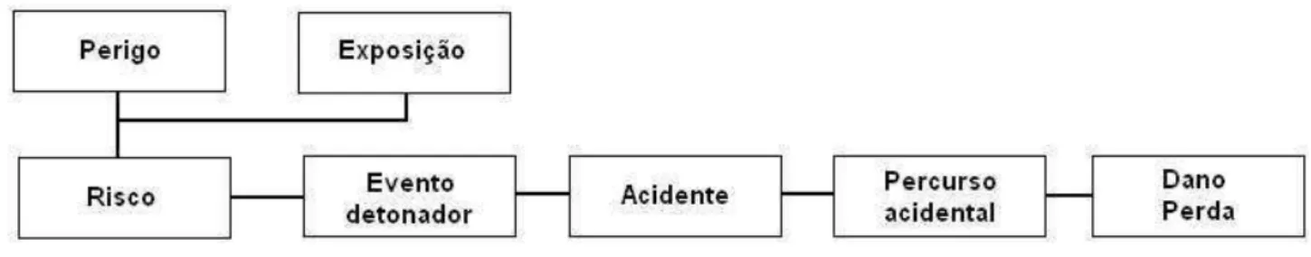 Figura 20: Sincronização da sequência de acidente (Fonte: Roxo, 2003: 31) 