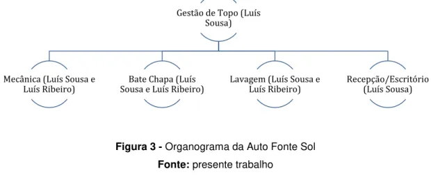 Figura 3 - Organograma da Auto Fonte Sol  Fonte: presente trabalho 