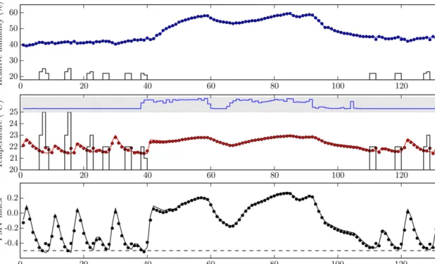 Fig. 16. Predicted PMV, air temperature and relative humidity, for 11 h in winter conditions