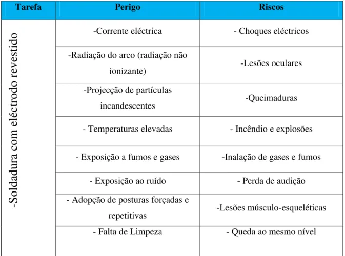 Tabela 2: Identificação perigos e riscos 