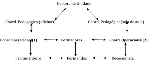 Figura 2: Organograma Solisform