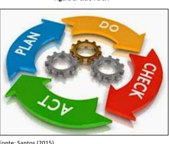 Figura 1: Ciclo PDCA 