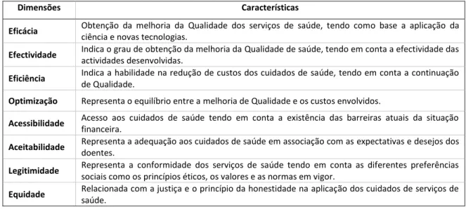 Tabela 4: As dimensões da Qualidade dos cuidados de saúde 