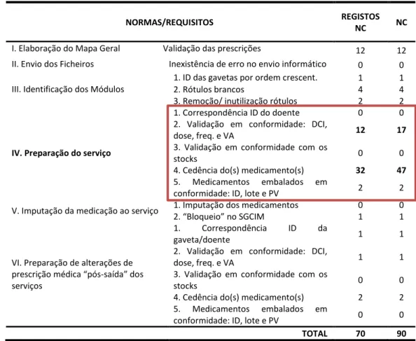 Tabela 11: Nº de Registos Não Conformes e NC 