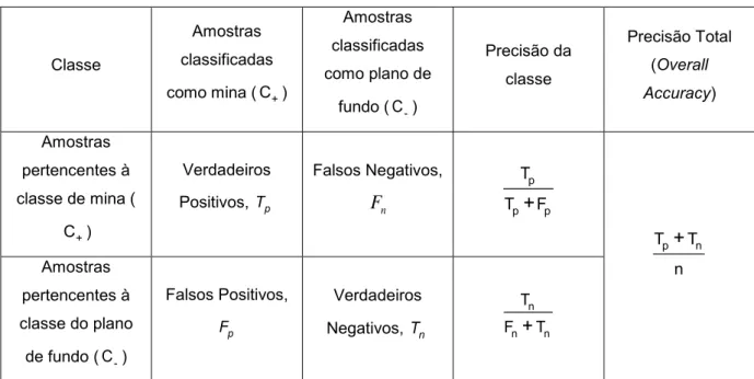 Tabela 8: Matriz de confusão para problemas de classificação binária. 
