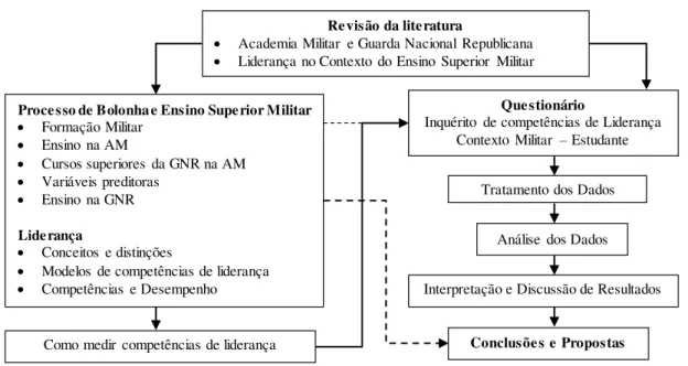Figura nº 1 – Modelo metodológico.