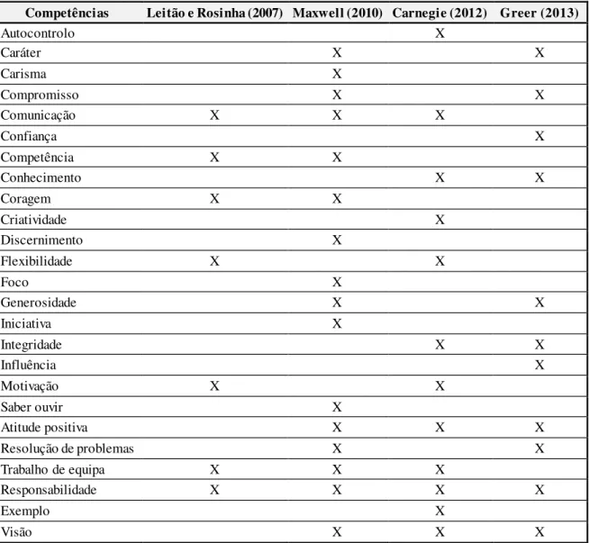 Tabela nº 8 – Aptidões e Qualidades dos Líderes Eficazes. 