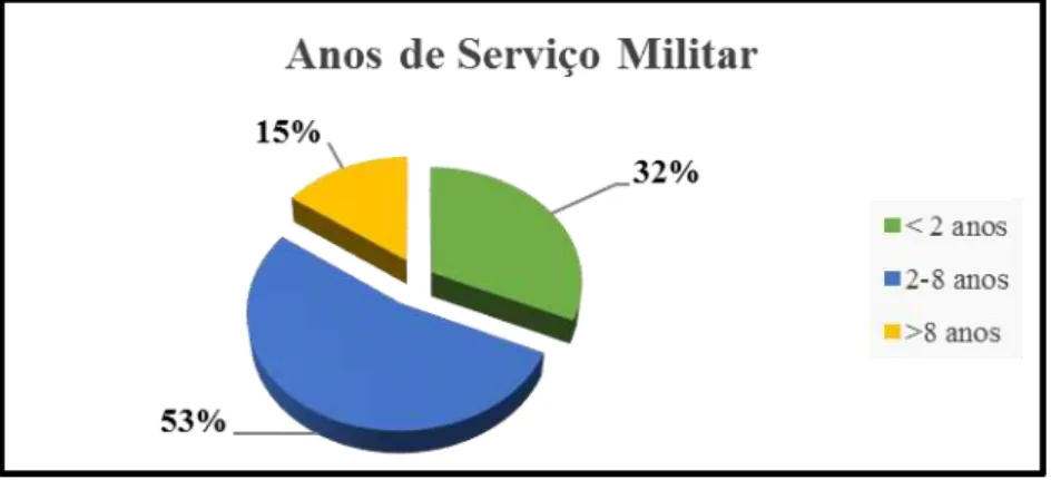 Figura n.º 5 - Anos de Serviço Militar dos Inquiridos
