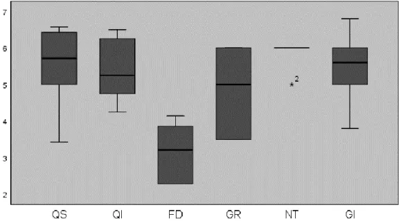 Figura 18: Boxplot do Questionário de Presença do 3º protótipo 