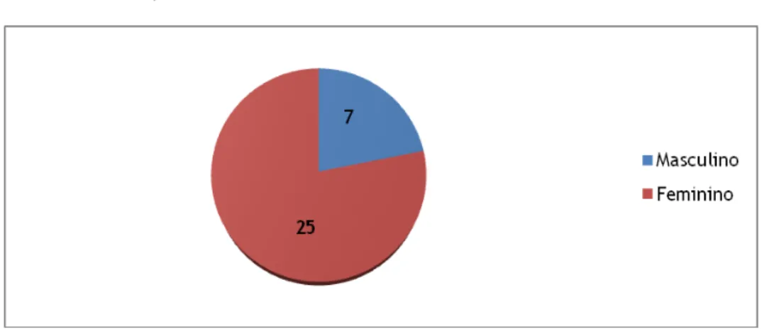 GRÁFICO 1: Distribuição do género na amostra 