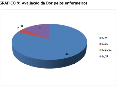 GRÁFICO 9: Avaliação da Dor pelos enfermeiros  46208 Sim Não Não Sei N/ R