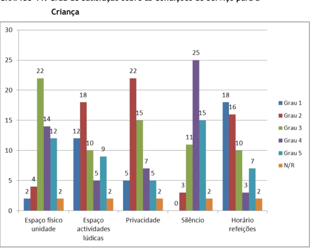 GRÁFICO 11: Grau de Satisfação sobre as Condições de Serviço para a   Criança  