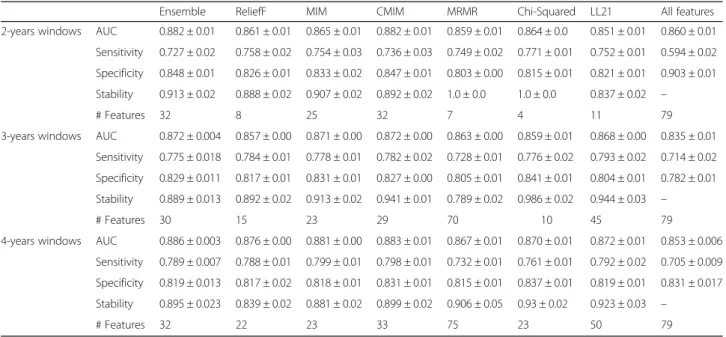 Table 7 Results obtained with the entire set of features, the FS ensemble and the individual FS algorithms for time-windows of a) 2-years, b) 3-years and c) 4-years, using CCC data
