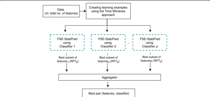 Fig. 2 Workflow of the ensemble-based approach of the proposed FS ensemble combining stability and predictability (FSE-StabPred) using different classifiers