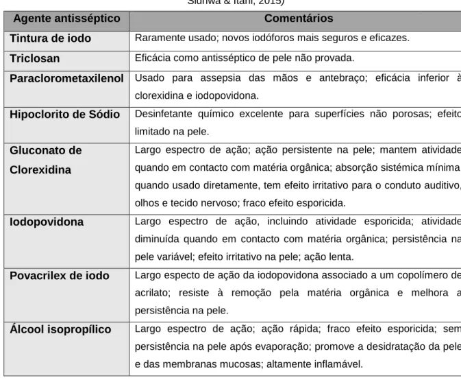 Tabela 3 – Agentes antissépticos disponíveis para assepsia pré-cirúrgica da pele (adaptado de  Sidhwa &amp; Itani, 2015) 