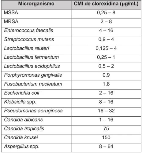 Tabela 4 – Atividade bacteriostática da clorexidina contra vários microrganismos (adaptado de  Karpiński &amp; Szkaradkiewicz, 2015) 
