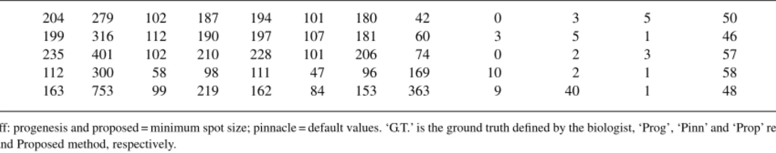 Table 1. Spot detection comparison