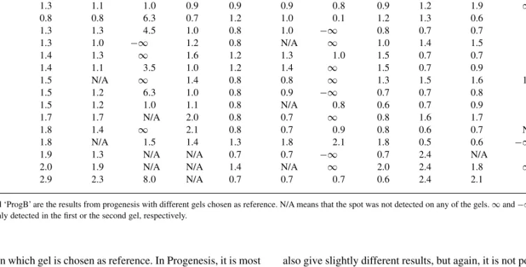 Table 3. Fold change comparison