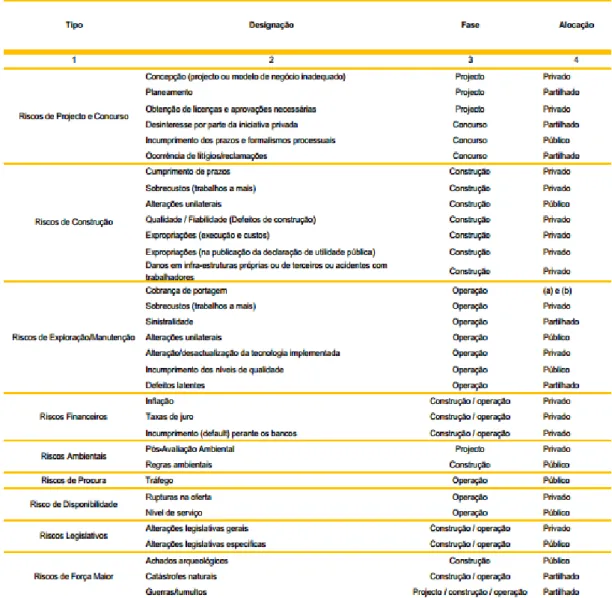 Tabela A: Matriz de riscos das concessões rodoviárias com modelo de disponibilidade 
