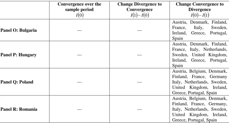 Table 4: Convergence persistence between Eastern European economies and Western European economies in  the period 1950-2008 