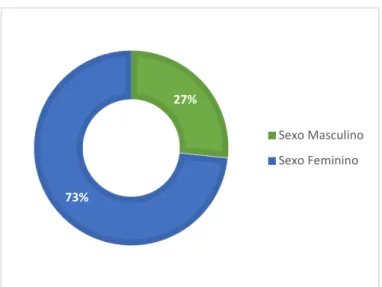 Gráfico 1 – Distribuição quanto ao sexo dos participantes  