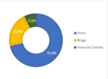 Gráfico 3 – Distribuição da localidade/distrito onde cada participante reside  7,6%30,7%46,1%7,6%7,6%4º ano9º ano12º anoLicenciaturaMestrado 71,4%21,4%7,1% Porto Braga Viana do Castelo